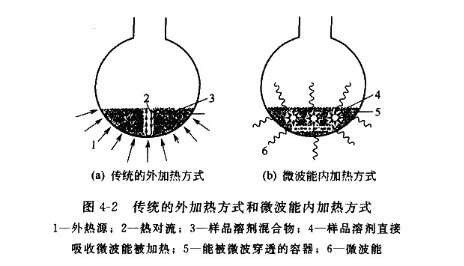 微波加熱原理示意圖
