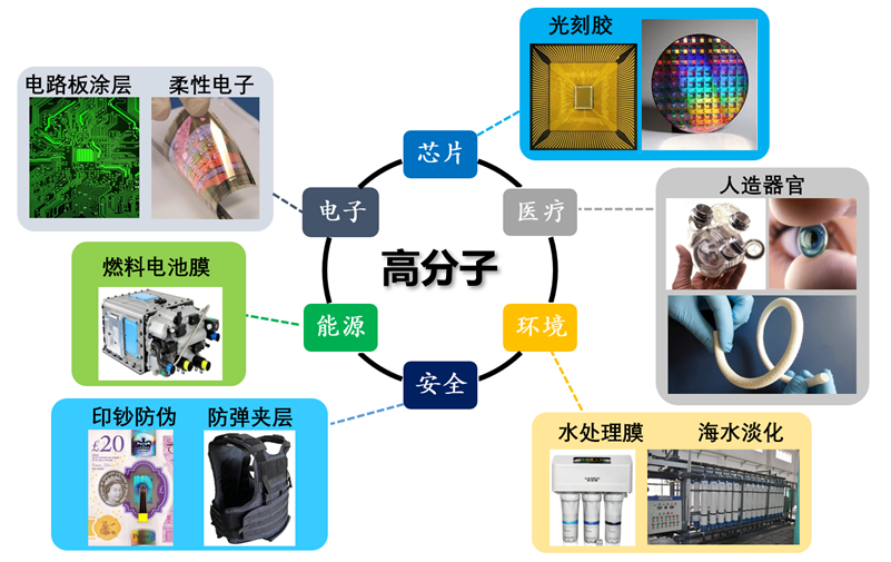 高分子材料應(yīng)用